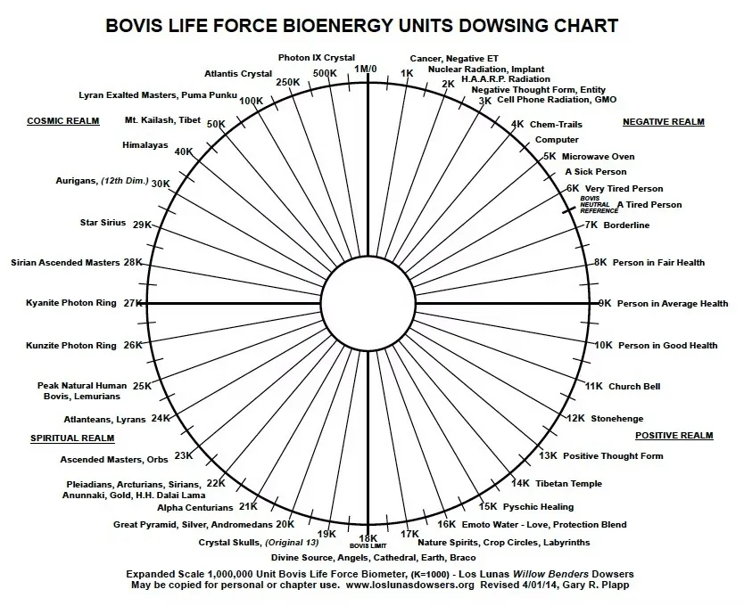 Bovis Life Force Chart